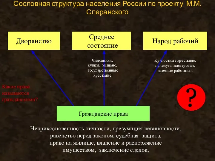 Сословная структура населения России по проекту М.М. Сперанского Дворянство Среднее