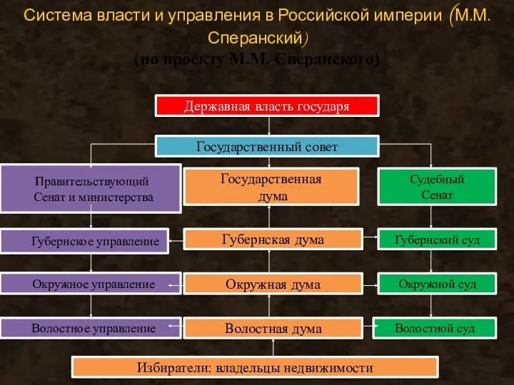 Система власти и управления в Российской империи (М.М. Сперанский) (по проекту М.М. Сперанского)