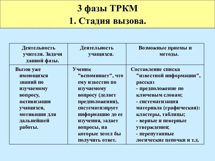 3 фазы ТРКМ 1. Стадия вызова.