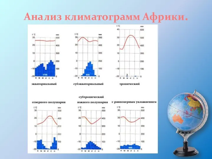 Анализ климатограмм Африки.