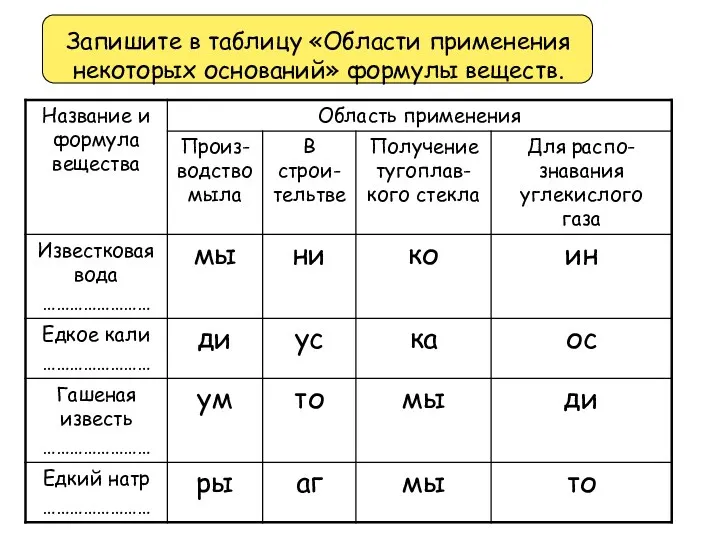 Запишите в таблицу «Области применения некоторых оснований» формулы веществ.