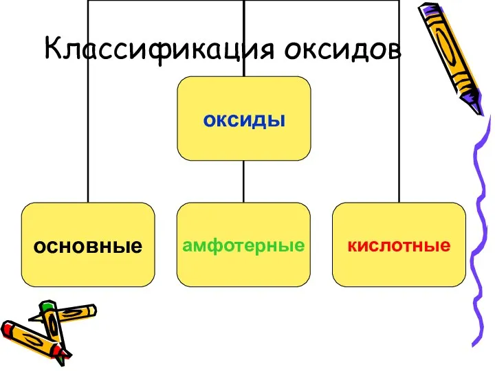 Классификация оксидов