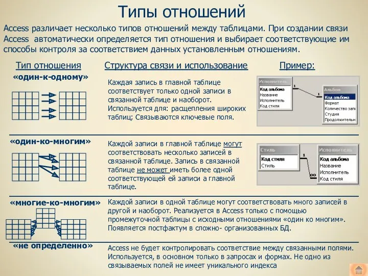 Типы отношений Access различает несколько типов отношений между таблицами. При