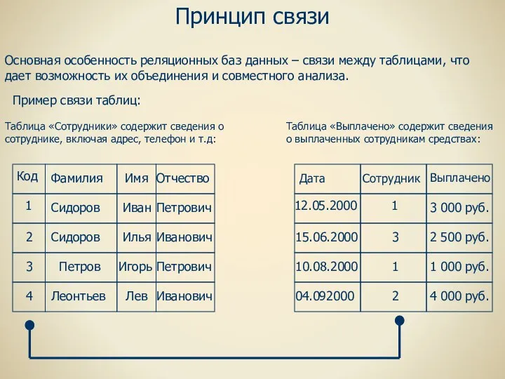 Принцип связи Основная особенность реляционных баз данных – связи между