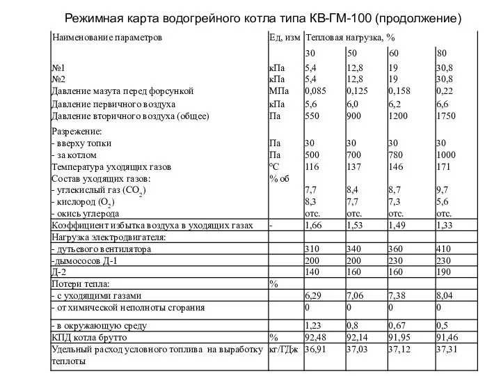 Режимная карта водогрейного котла типа КВ-ГМ-100 (продолжение)