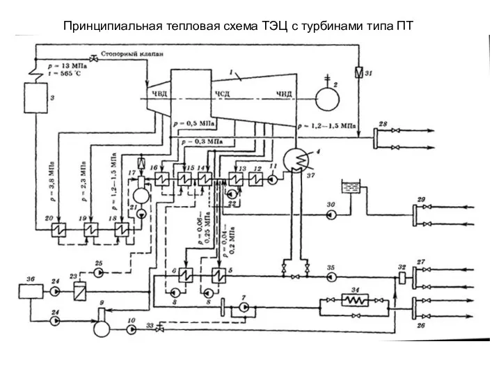 Принципиальная тепловая схема ТЭЦ с турбинами типа ПТ