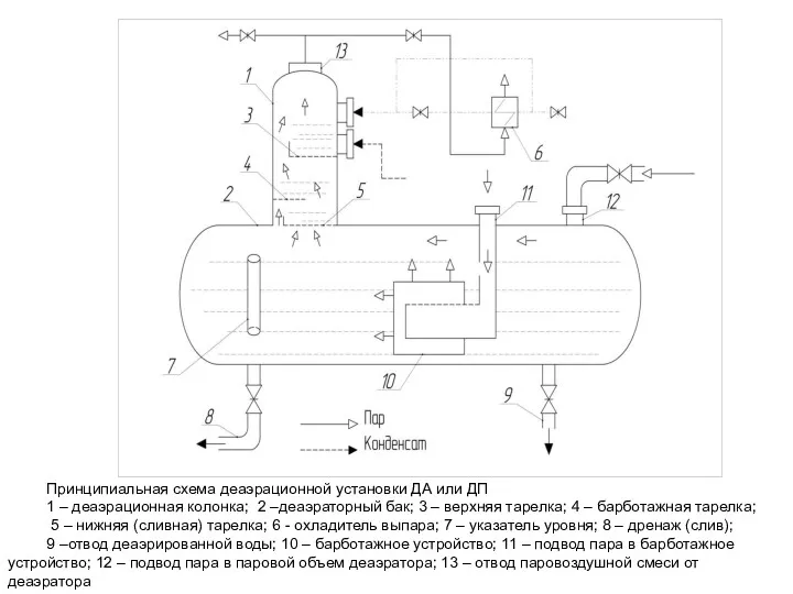 Принципиальная схема деаэрационной установки ДА или ДП 1 – деаэрационная