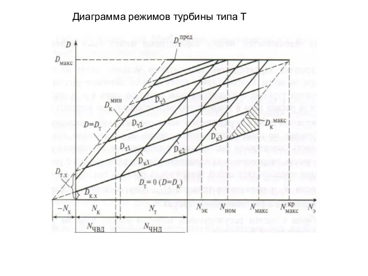 Диаграмма режимов турбины типа Т