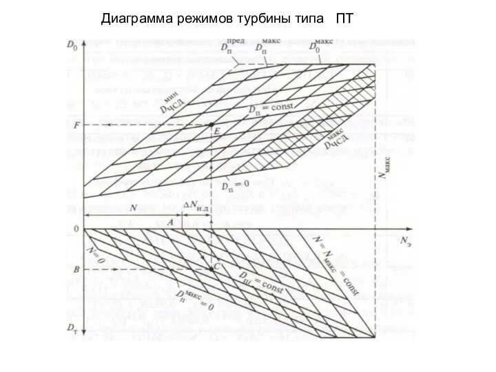 Диаграмма режимов турбины типа ПТ