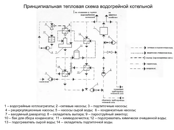 Принципиальная тепловая схема водогрейной котельной 1 – водогрейные котлоагрегаты; 2