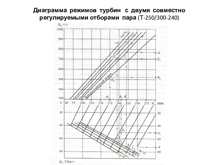 Диаграмма режимов турбин с двумя совместно регулируемыми отборами пара (Т-250/300-240)