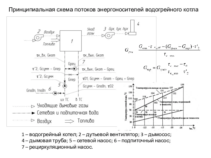 Принципиальная схема потоков энергоносителей водогрейного котла 1 – водогрейный котел;