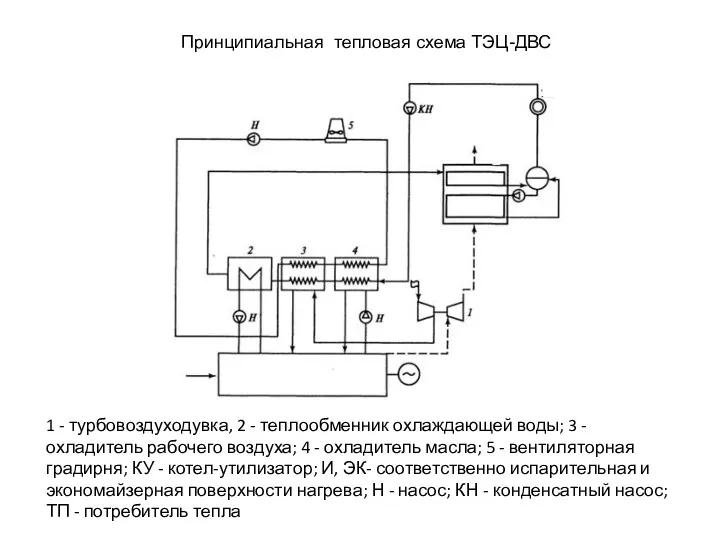 Принципиальная тепловая схема ТЭЦ-ДВС 1 - турбовоздуходувка, 2 - теплообменник