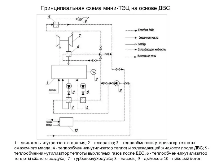 Принципиальная схема мини-ТЭЦ на основе ДВС 1 – двигатель внутреннего