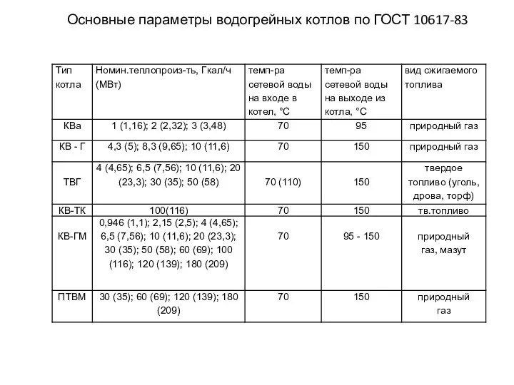 Основные параметры водогрейных котлов по ГОСТ 10617-83