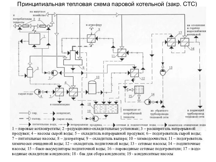 Принципиальная тепловая схема паровой котельной (закр. СТС) 1 – паровые