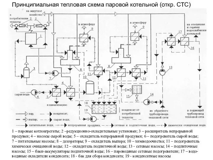 Принципиальная тепловая схема паровой котельной (откр. СТС) 1 – паровые