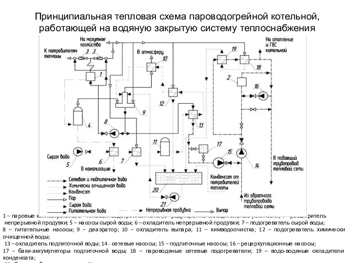 Принципиальная тепловая схема пароводогрейной котельной, работающей на водяную закрытую систему