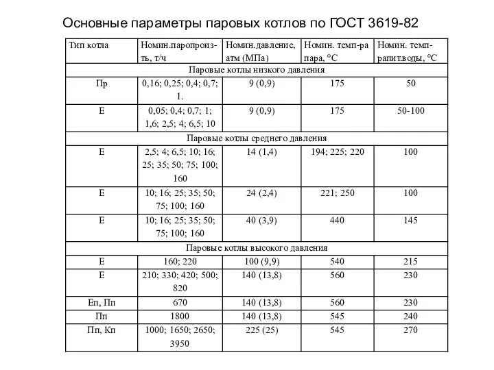 Основные параметры паровых котлов по ГОСТ 3619-82