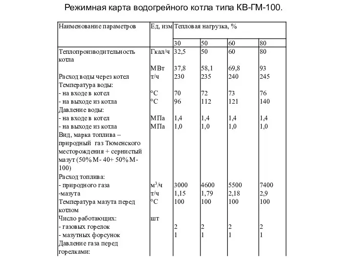 Режимная карта водогрейного котла типа КВ-ГМ-100.