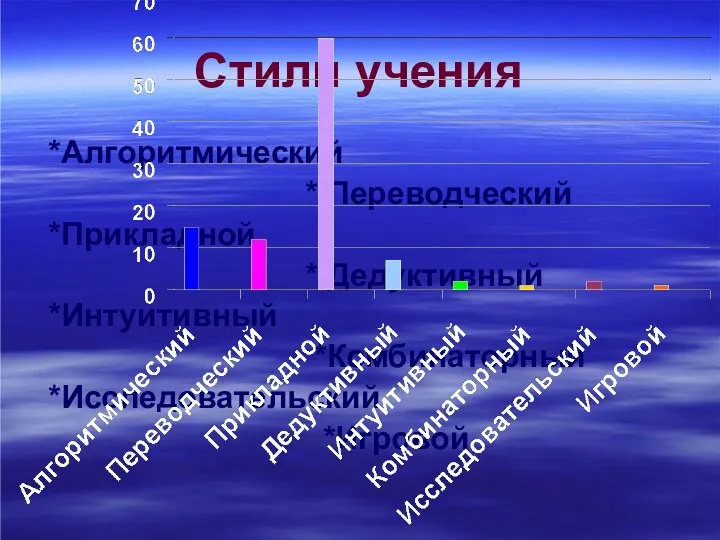 Стили учения *Алгоритмический * Переводческий *Прикладной * Дедуктивный *Интуитивный *Комбинаторный *Исследовательский *Игровой