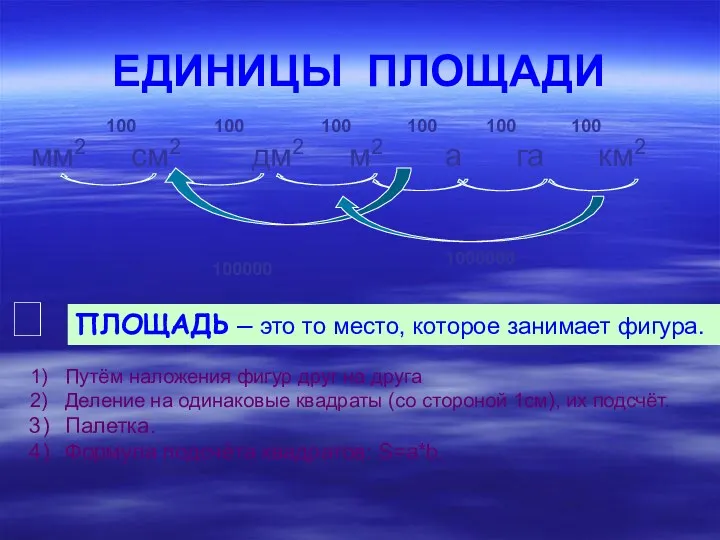 ЕДИНИЦЫ ПЛОЩАДИ мм2 см2 дм2 м2 а га км2 ПЛОЩАДЬ