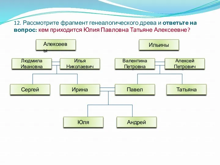 12. Рассмотрите фрагмент генеалогического древа и ответьте на вопрос: кем