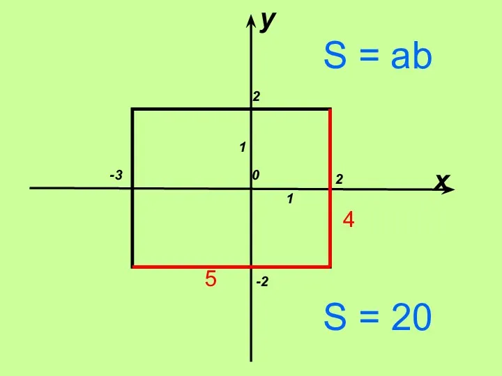 х у 0 1 1 2 2 -2 -3 4