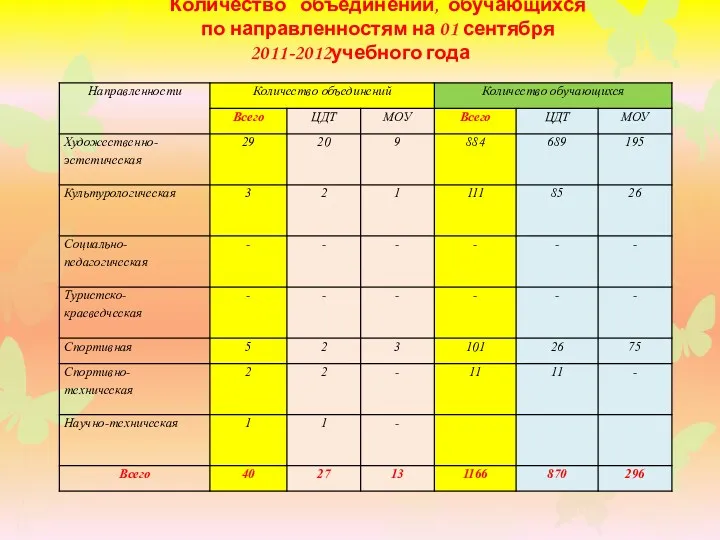 Количество объединений, обучающихся по направленностям на 01 сентября 2011-2012учебного года