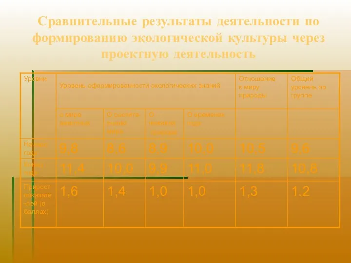 Сравнительные результаты деятельности по формированию экологической культуры через проектную деятельность