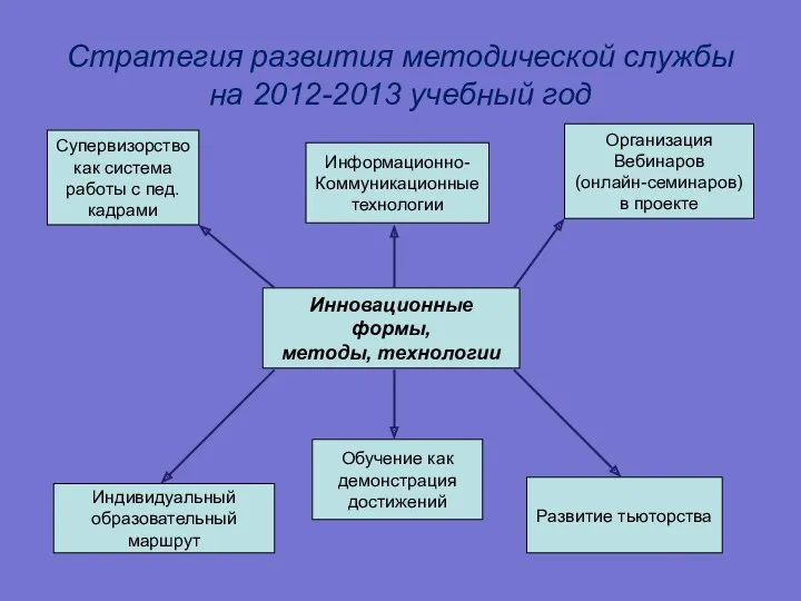 Стратегия развития методической службы на 2012-2013 учебный год Инновационные формы, методы, технологии Индивидуальный