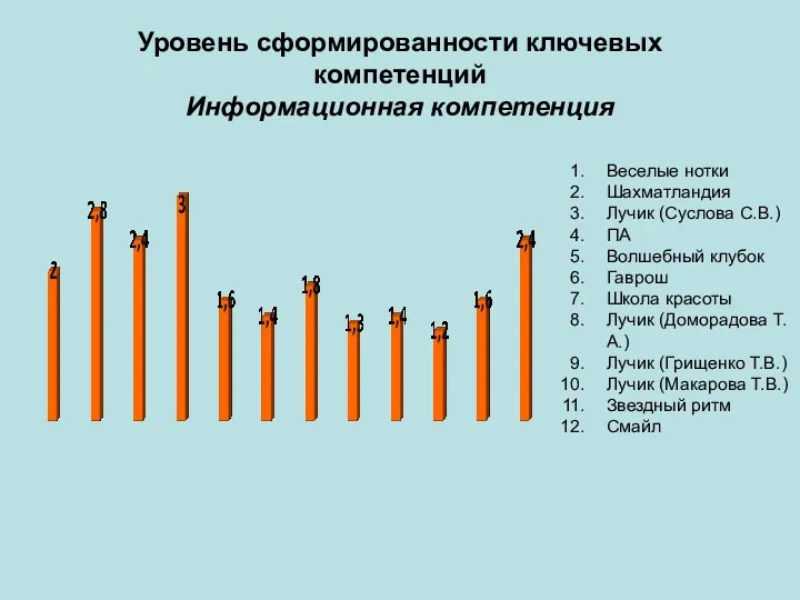 Уровень сформированности ключевых компетенций Информационная компетенция Веселые нотки Шахматландия Лучик (Суслова С.В.) ПА