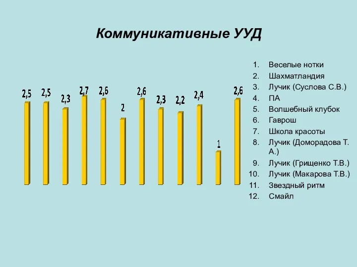 Коммуникативные УУД Веселые нотки Шахматландия Лучик (Суслова С.В.) ПА Волшебный клубок Гаврош Школа