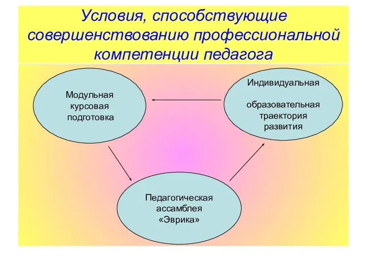 Условия, способствующие совершенствованию профессиональной компетенции педагога Модульная курсовая подготовка Индивидуальная образовательная траектория развития Педагогическая ассамблея «Эврика»