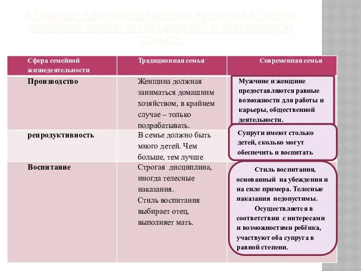 В таблице один представлены различия в сферах семейной жизни традиционной