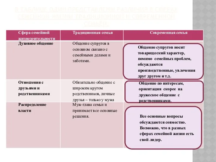 В таблице один представлены различия в сферах семейной жизни традиционной