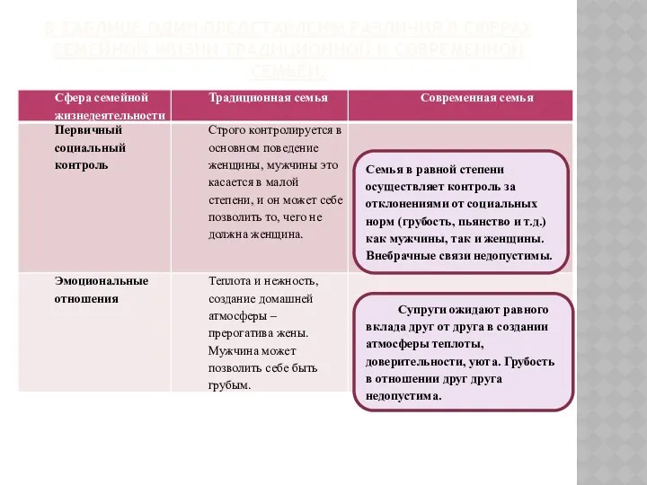 В таблице один представлены различия в сферах семейной жизни традиционной