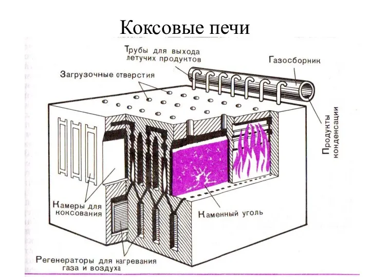 Коксовые печи