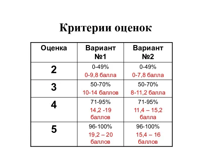 Критерии оценок