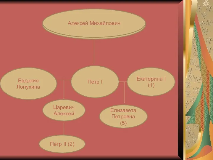 Алексей Михайлович Евдокия Лопухина Петр I Екатерина I (1) Царевич