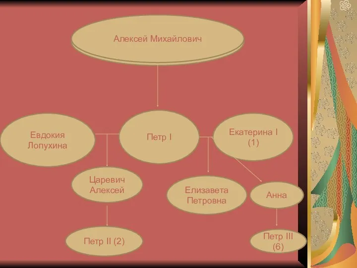 Алексей Михайлович Евдокия Лопухина Петр I Екатерина I (1) Царевич