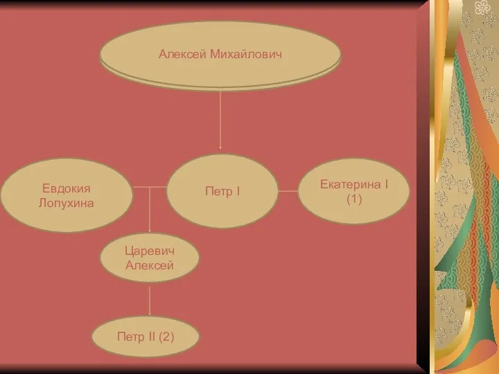 Алексей Михайлович Евдокия Лопухина Петр I Екатерина I (1) Царевич Алексей Петр II (2) Алексей Михайлович