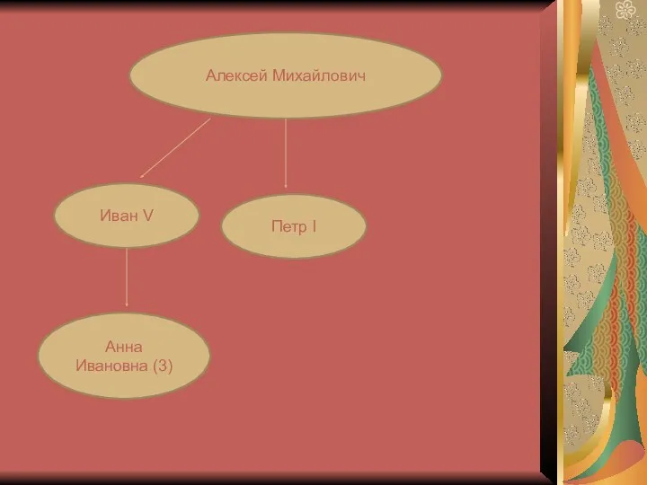 Алексей Михайлович Петр I Иван V Анна Ивановна (3)