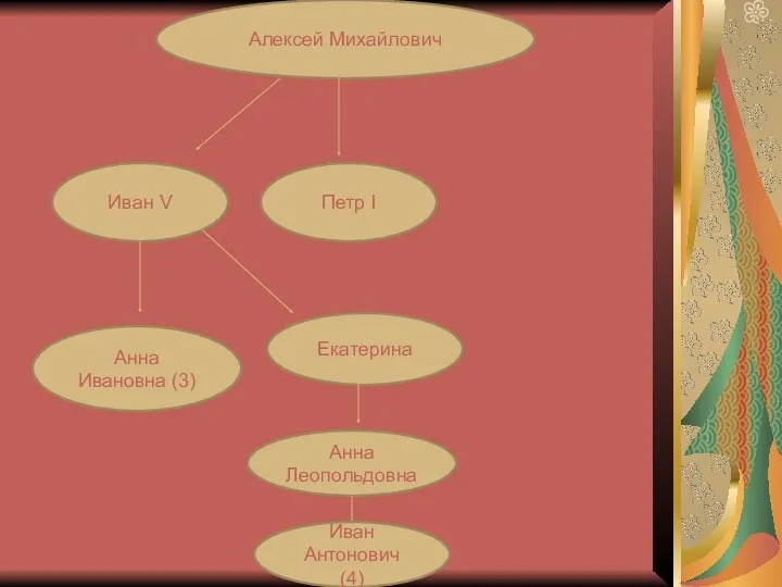 Алексей Михайлович Петр I Иван V Анна Ивановна (3) Екатерина Анна Леопольдовна Иван Антонович (4)