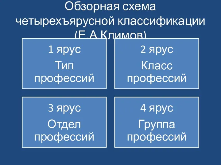 Обзорная схема четырехъярусной классификации(Е.А.Климов)