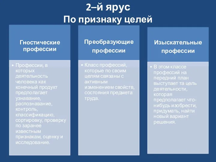 2–й ярус По признаку целей .