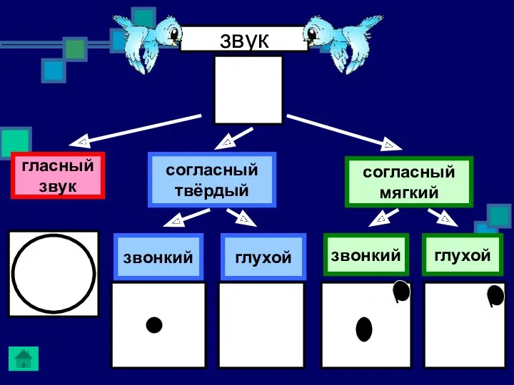 звук гласный звук согласный мягкий согласный твёрдый звонкий звонкий глухой глухой