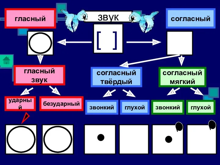 [ ] звук гласный звук согласный мягкий согласный твёрдый звонкий