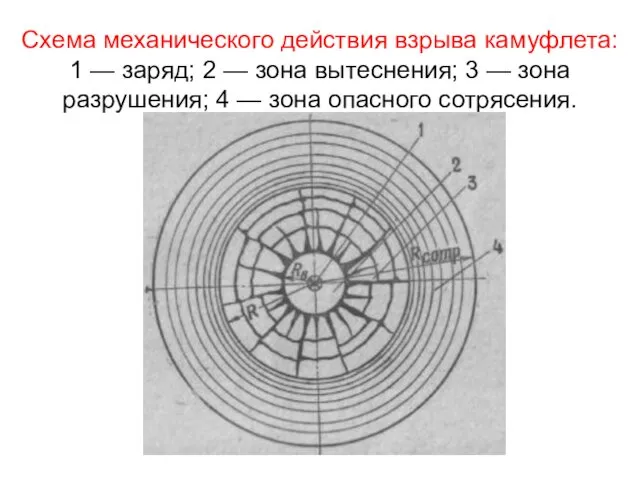 Схема механического действия взрыва камуфлета: 1 — заряд; 2 — зона вытеснения; 3