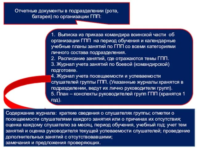 Отчетные документы в подразделении (рота, батарея) по организации ГПП: 1.